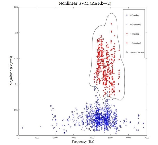 圖五、裂痕蛋(藍色記號)與無裂痕蛋(紅色記號)，利用支撐向量機(support vector machine, SVM) 統計方法，並透過大量數據找出裂痕蛋與無裂痕蛋在頻率域中可用於分辨裂痕和無裂痕蛋的特徵頻率參數。[2]