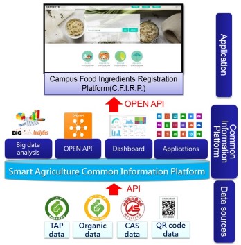 Fig. 2. Big Data Exchange through Open API for food safety
