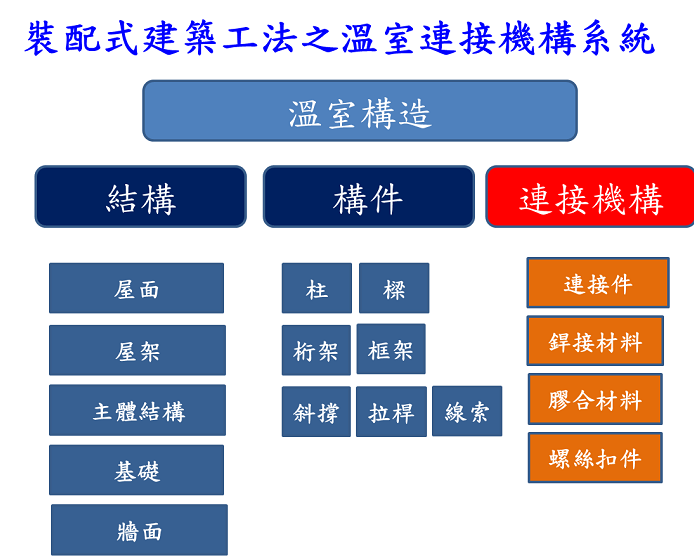 圖6、裝配式工法_溫室連接機構系統架構