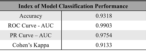 圖五、AI自動化菇類分級-模型分類性能指標。