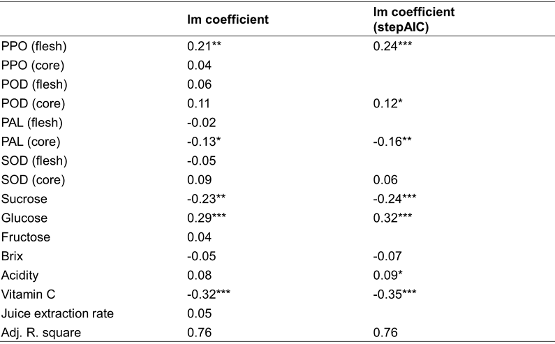 表1、各項鳳梨生理指標與內部褐化程度利用複迴歸模型進行分析之結果。