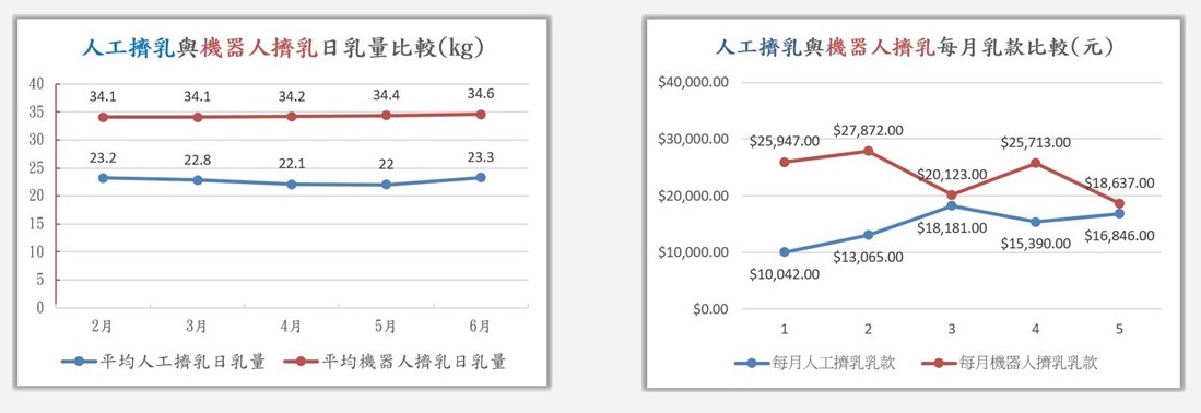 圖3、人工擠乳與機器人擠乳日乳量比較(左)與每月乳款比較(右)