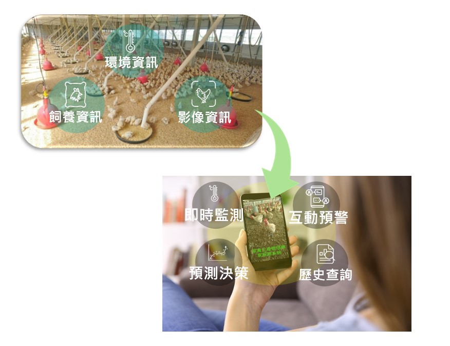 圖2、家禽生產管理專家系統功能