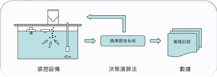 圖1、精準投餵系統組成。