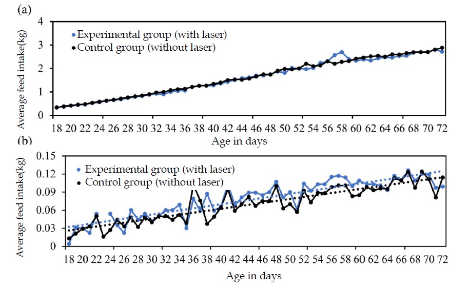 Fig.5. (a) The average weight of the chickens per day; (b) the average feed intake of the chickens per day
