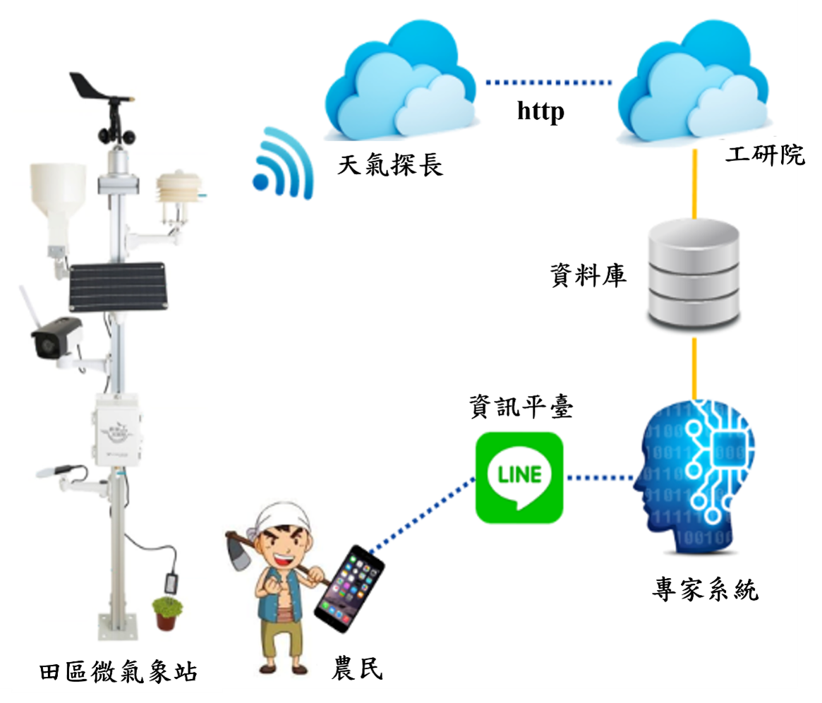 圖3.恆春鎮農會研發之氣候及專家預警整合系統架構
