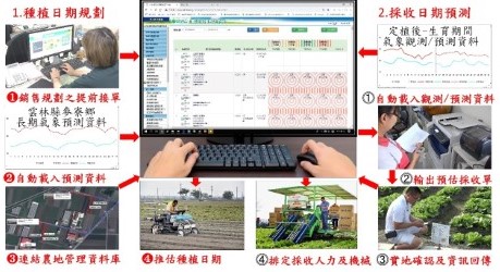 產期產量預測作業模式之應用