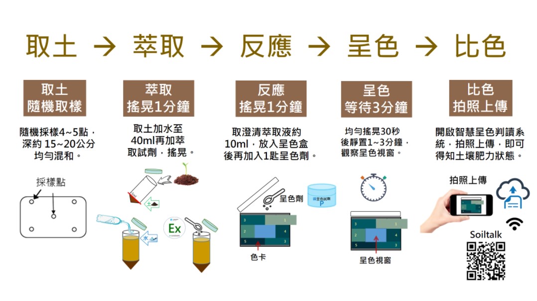 土壤營養源呈色試劑SOP (以磷呈色為例)