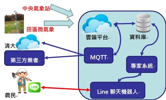 圖1、田間作物狀態提示系統運作流程示意圖
