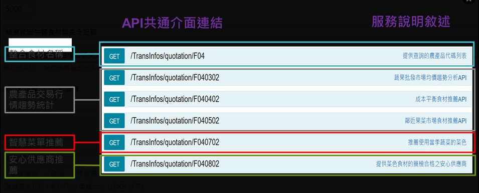 圖1、農產生產消費媒合數位服務API列表