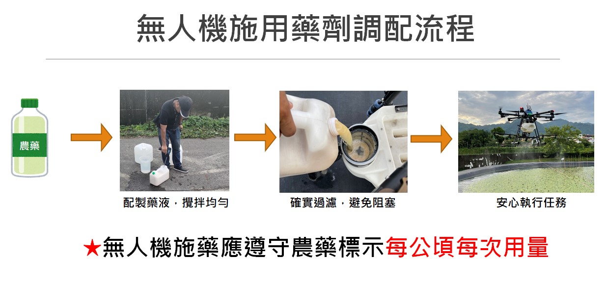 圖二、無人機施用藥劑調配流程無人機施藥應遵守農藥標示每公頃每次用量，並確實過濾後再以無人機施用。