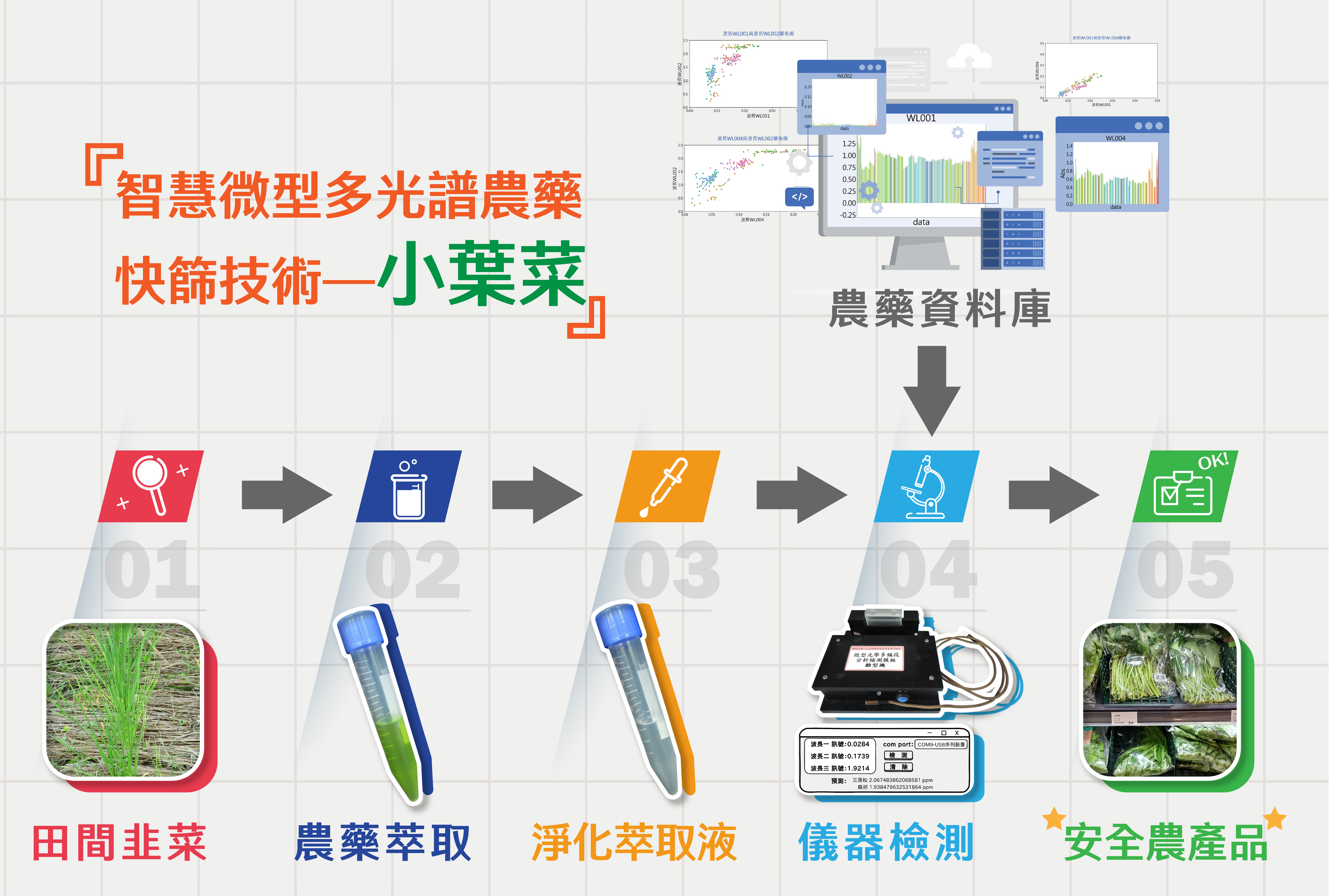 智慧微型多光譜農藥快篩技術