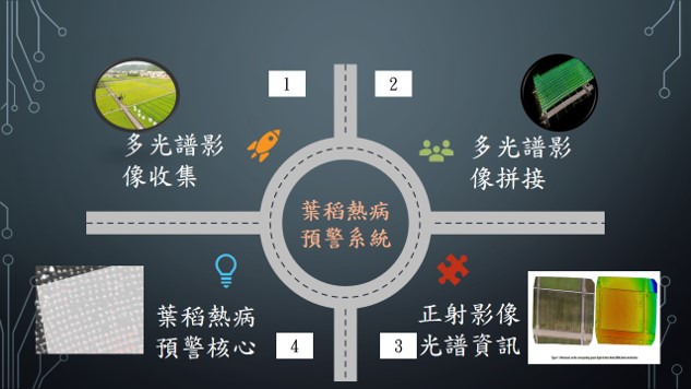 圖1、葉稻熱病警示技術的內涵及操作流程