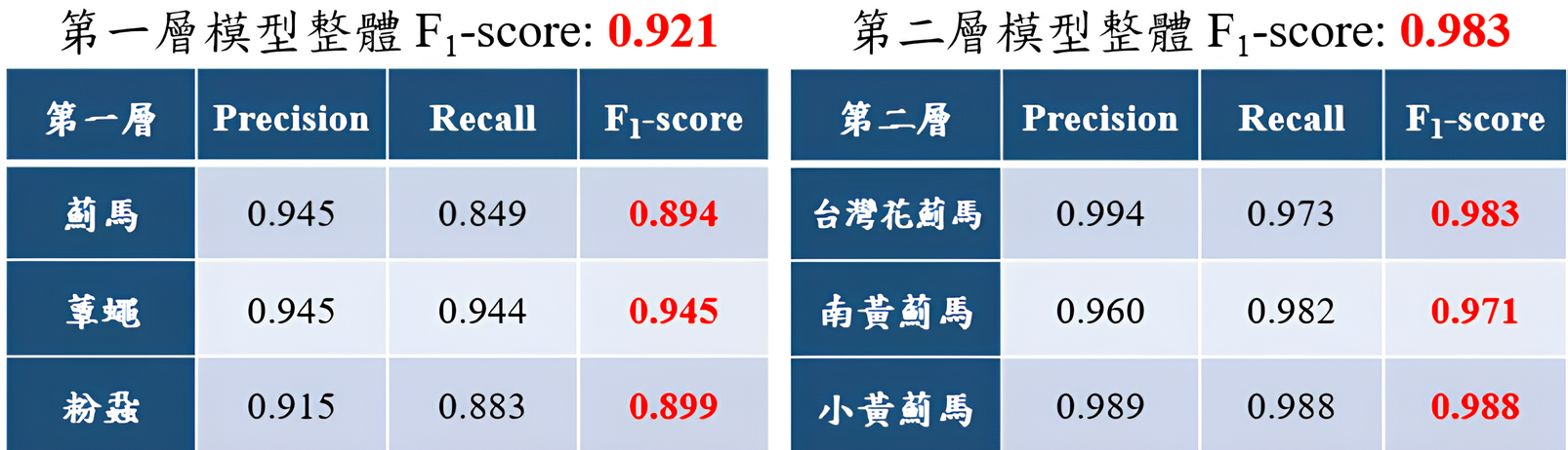圖2、第一層模型(左)與第二層模型(右)的辨識效能指標