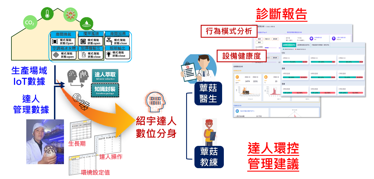 圖3蕈菇智慧栽培達人數位分身示範基地情境說明