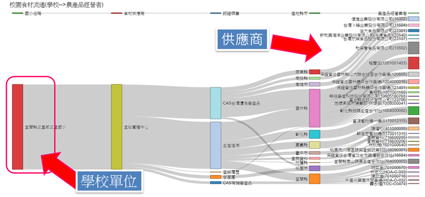 圖4以學校為起始流量所產生的食材流向圖