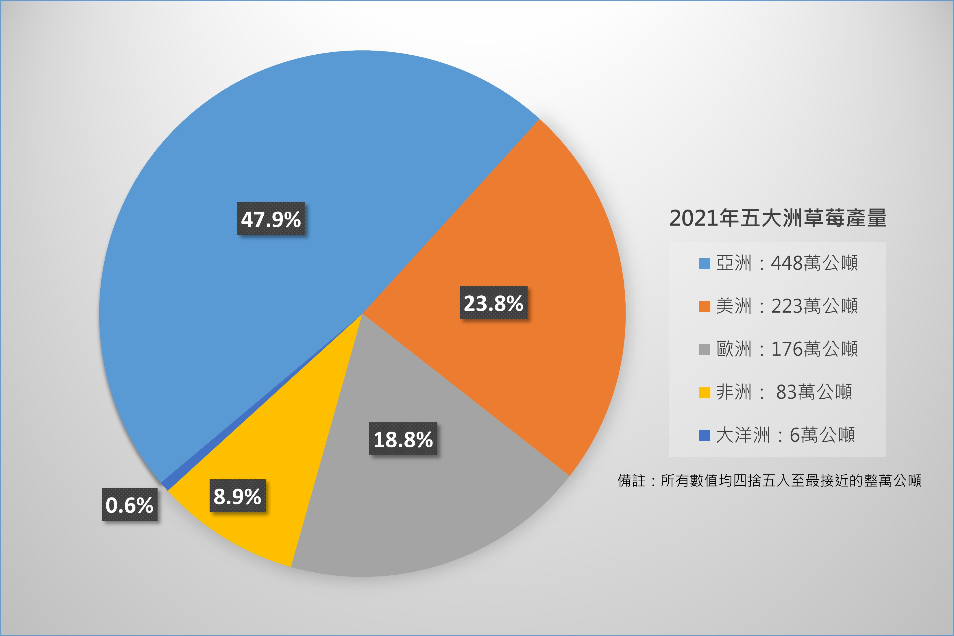 圖1、2021年五大洲草莓產量(資料來源：FAO, 2024，本研究重新繪製)