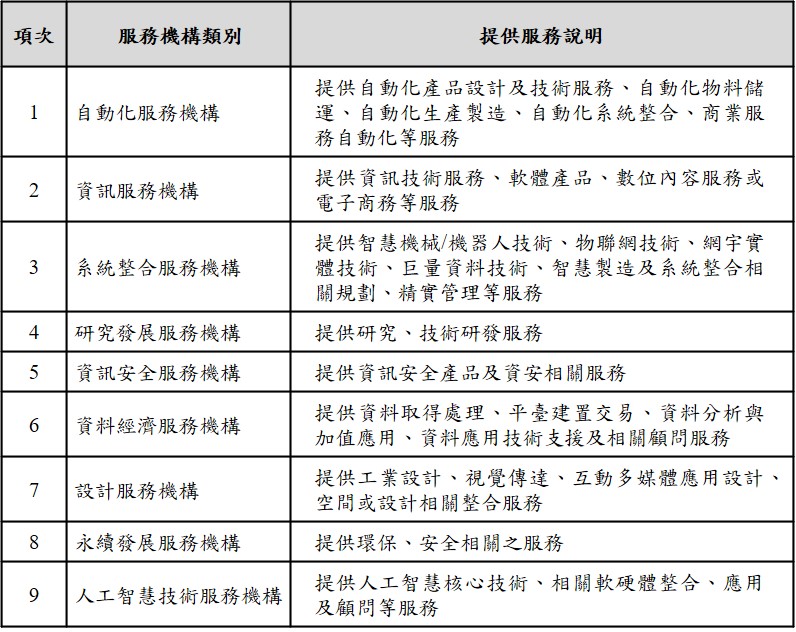 表 1、智慧農業科技服務機構類別及服務說明表