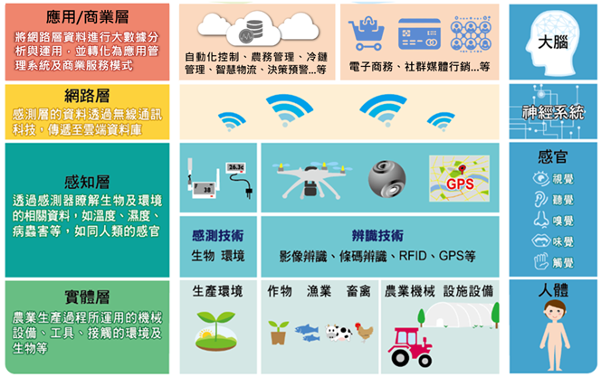 圖 2、農業物聯網技術應用階層圖
