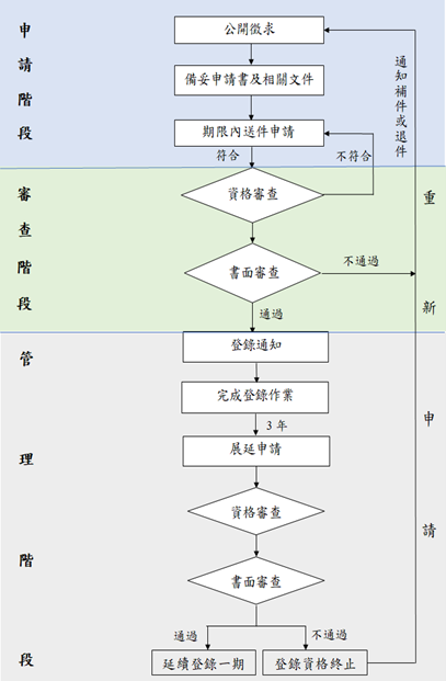 作業及審查相關重點