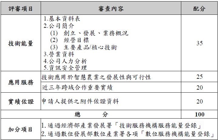 表 2 、智慧農業科技服務機構能量登錄之審查重點及配分表(新申請案)