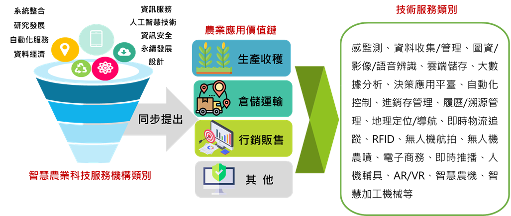 圖 1、智慧農業核心技術應用於農業領域之關係圖