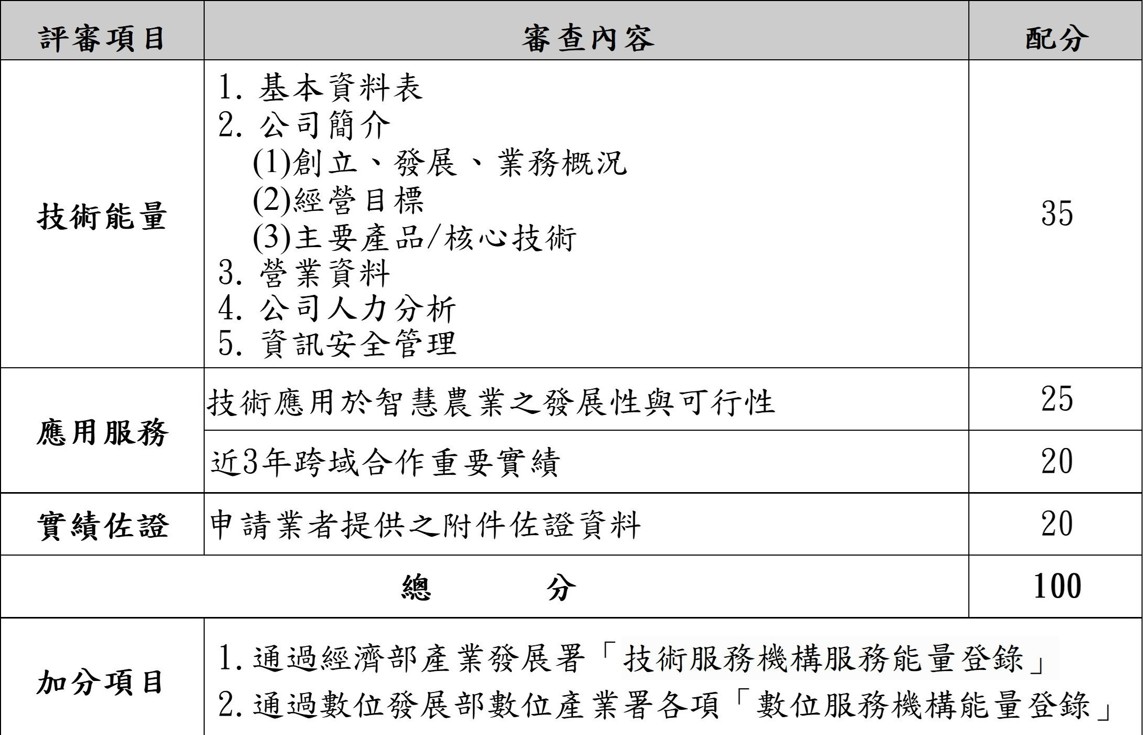 表1 、智慧農業科技服務機構能量登錄之審查重點及配分表(新申請案)