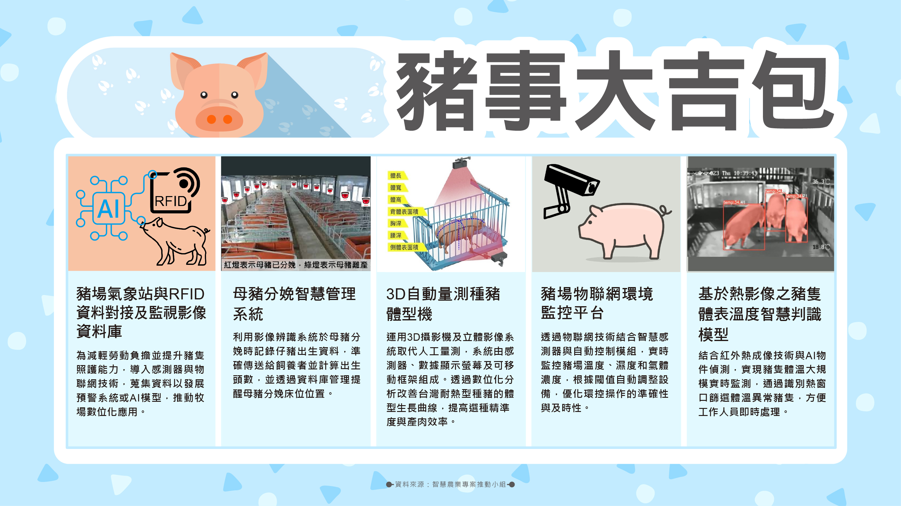 豬事大吉包包含豬場氣象站與 RFID 資料對接及監視影像資料庫、母豬分娩智慧管理系統、3D自動量測種豬體型機、豬場物聯網環境監控平台、基於熱影像之豬隻體表溫度智慧判識模型